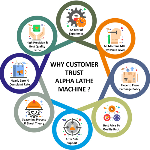 Why customer trust in alpha lathe ?